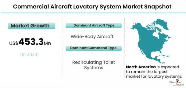 Commercial-Aircraft-Lavatory-System-Market-Dynamics